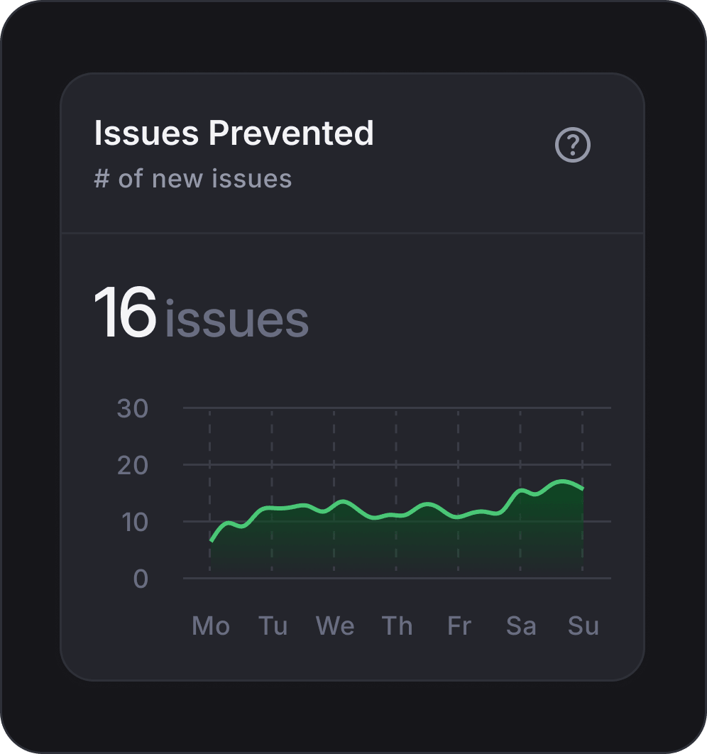 Fewer bugs in production